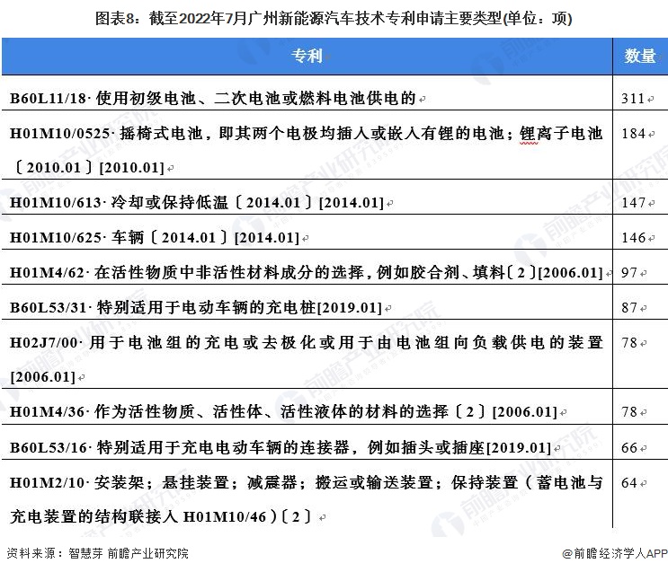 图表8：截至2022年7月广州新能源汽车技术专利申请主要类型(单位：项)