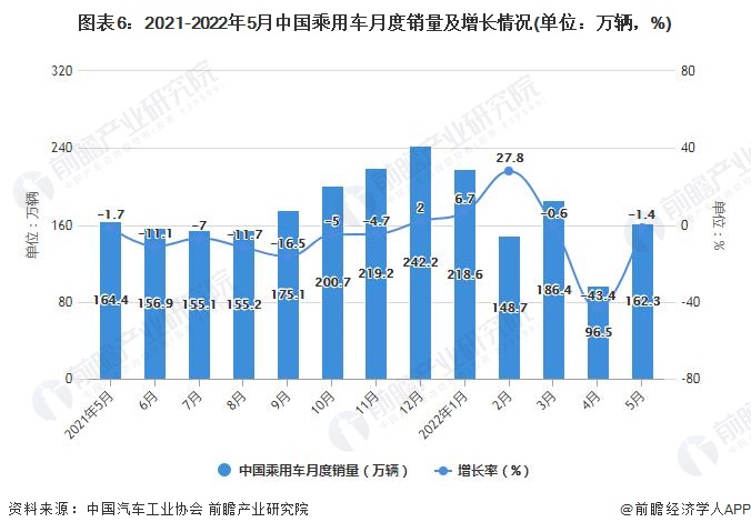 图表6：2021-2022年5月中国乘用车月度销量及增长情况(单位：万辆，%)