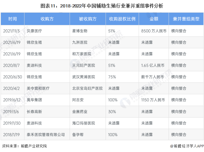 图表11：2018-2022年中国辅助生殖行业兼并重组事件分析