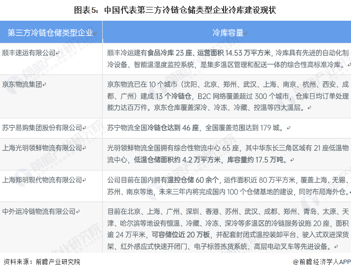 圖表5：中國代表第三方冷鏈倉儲類型企業冷庫建設現狀