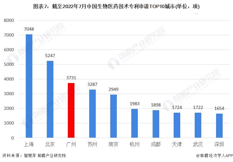 图表7：截至2022年7月中国生物医药技术专利申请TOP10城市(单位：项)