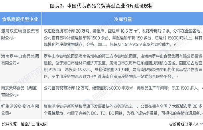 图表3：中国代表食品商贸类型企业冷库建设现状