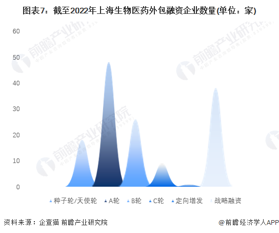 图表7：截至2022年上海生物医药外包融资企业数量(单位：家)
