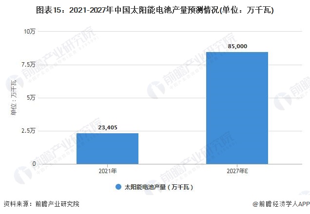 图表15：2021-2027年中国太阳能电池产量预测情况(单位：万千瓦)
