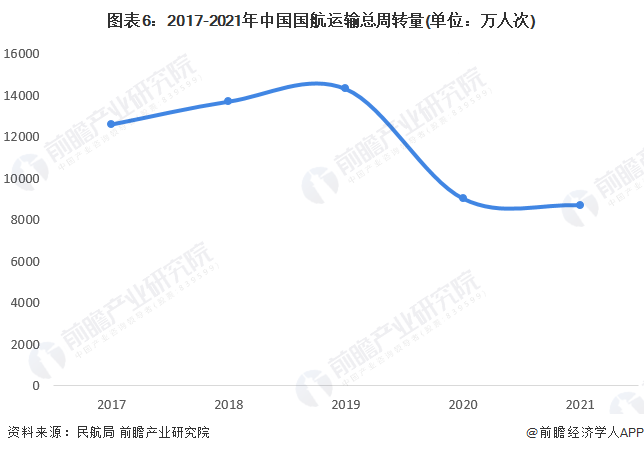 图表6：2017-2021年中国国航运输总周转量(单位：万人次)