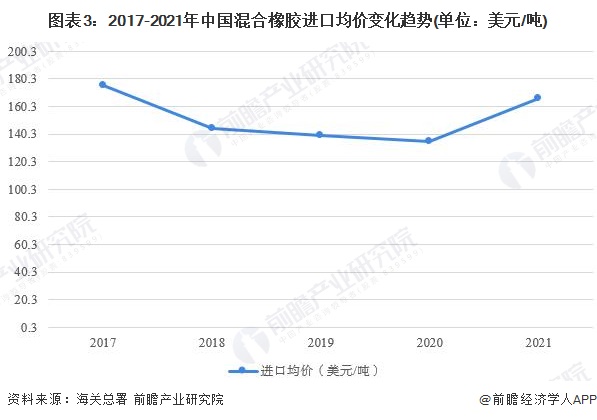 图表3：2017-2021年中国混合橡胶进口均价变化趋势(单位：美元/吨)