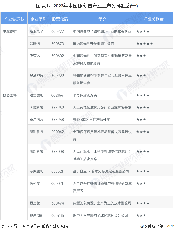 图表1：2022年中国服务器产业上市公司汇总(一)