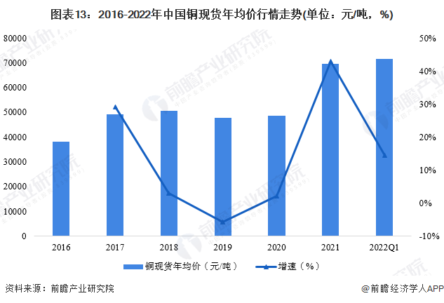 图表13：2016-2022年中国铜现货年均价行情走势(单位：元/吨，%)