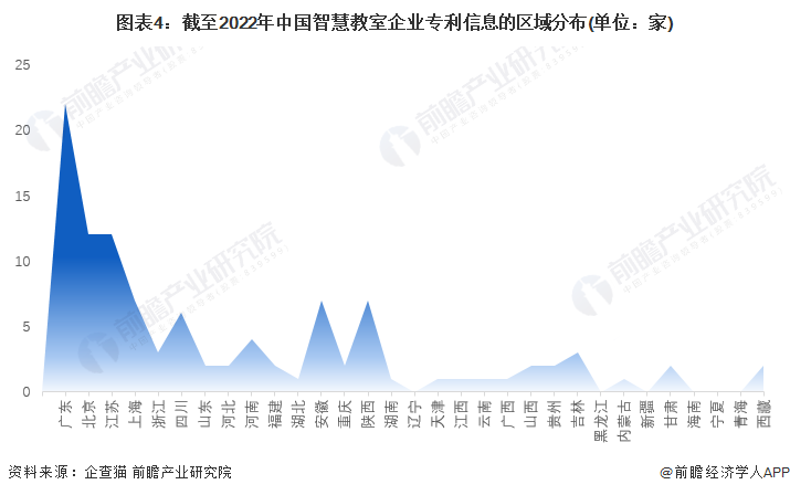 圖表4：截至2022年中國智慧教室企業專利信息的區域分布(單位：家)