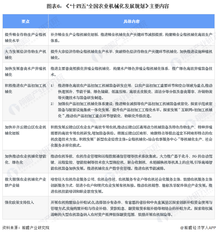 图表6：《“十四五”全国农业机械化发展规划》主要内容