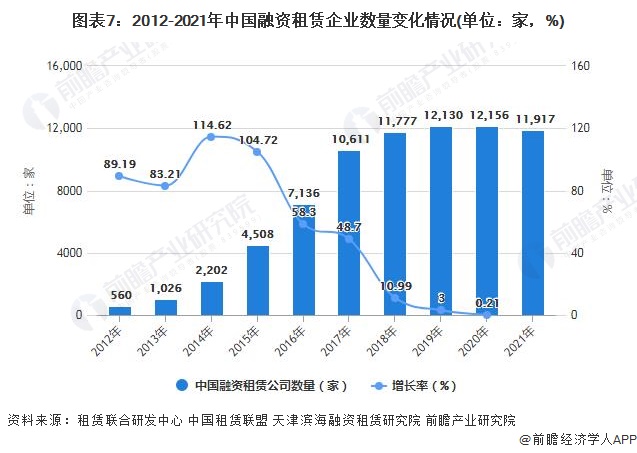 图表7：2012-2021年中国融资租赁企业数量变化情况(单位：家，%)