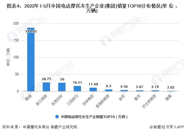 图表4：2022年1-5月中国电动摩托车生产企业(集团)销量TOP10分布情况(单位：万辆)