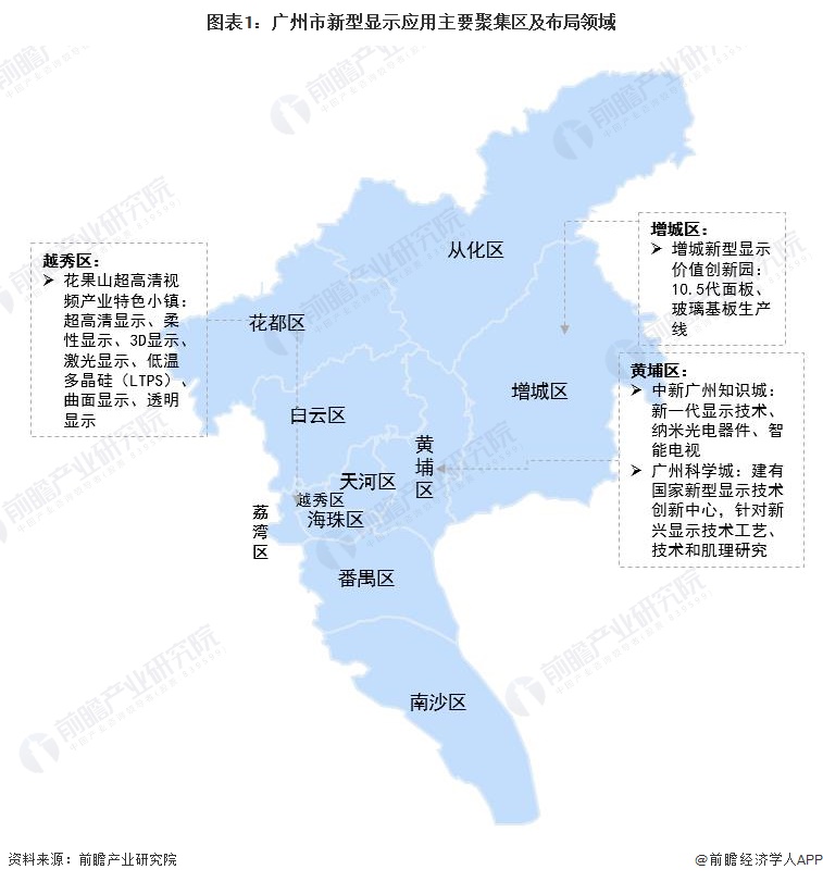 圖表1：廣州市新型顯示應用主要聚集區及布局領域