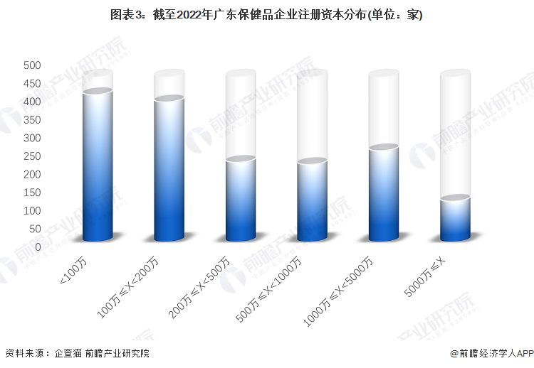 图表3：截至2022年广东保健品企业注册资本分布(单位：家)