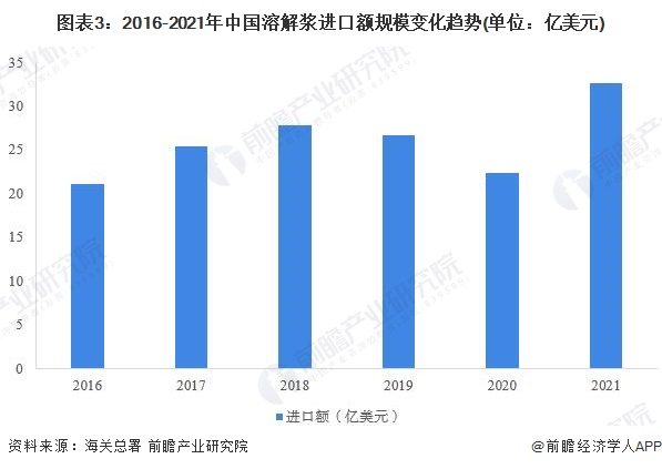 圖表3：2016-2021年中國溶解漿進口額規模變化趨勢(單位：億美元)