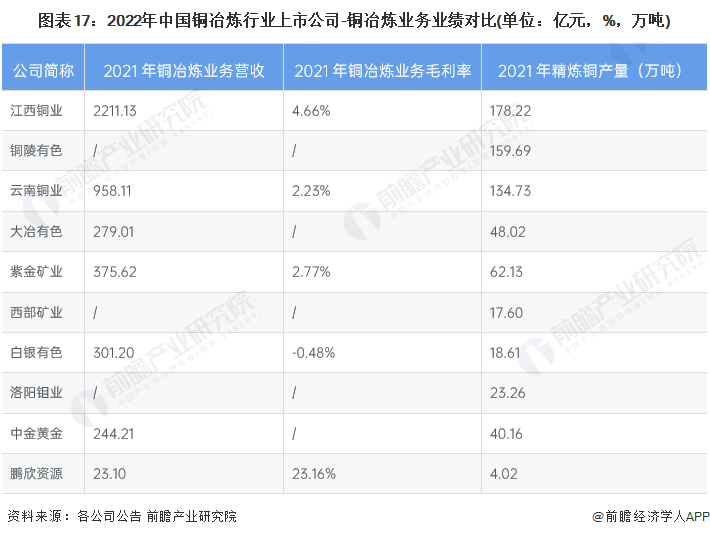 圖表17：2022年中國銅冶煉行業上市公司-銅冶煉業務業績對比(單位：億元，%，萬噸)