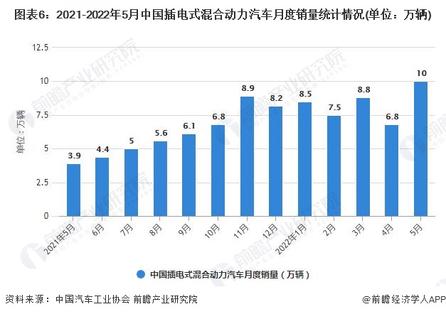 图表6：2021-2022年5月中国插电式混合动力汽车月度销量统计情况(单位：万辆)