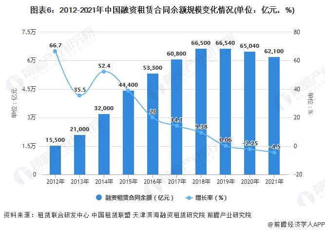图表6：2012-2021年中国融资租赁合同余额规模变化情况(单位：亿元，%)