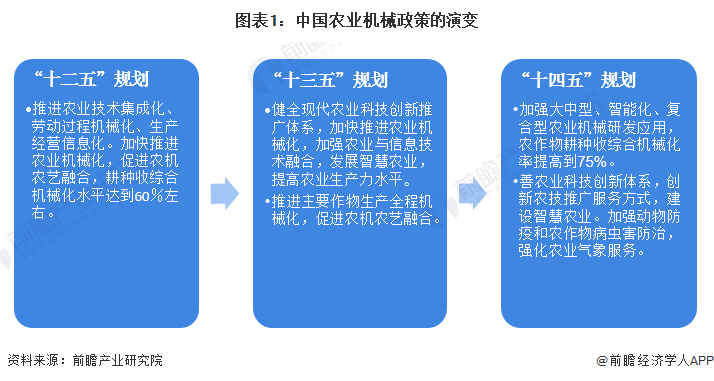 圖表1：中國農業機械政策的演變
