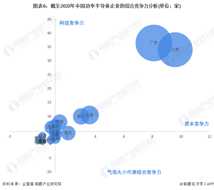 图表6：截至2022年中国功率半导体企业的综合竞争力分析(单位：家)