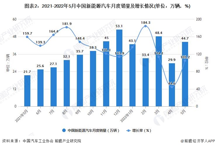 图表2：2021-2022年5月中国新能源汽车月度销量及增长情况(单位：万辆，%)