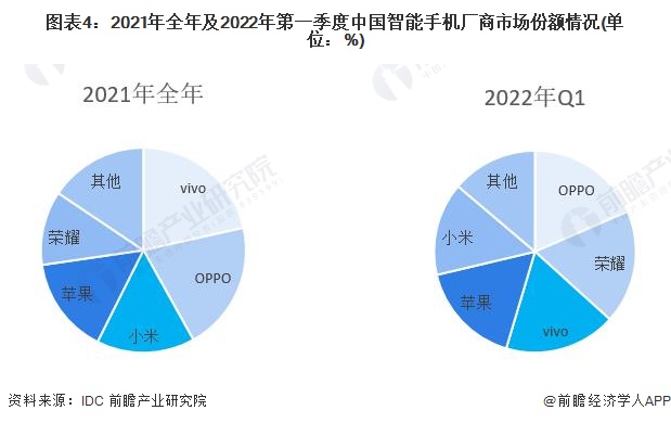 圖表4：2021年全年及2022年第一季度中國智能手機廠商市場份額情況(單位：%)