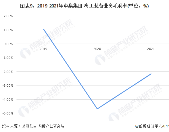 圖表9：2019-2021年中集集團-海工裝備業務毛利率(單位：%)