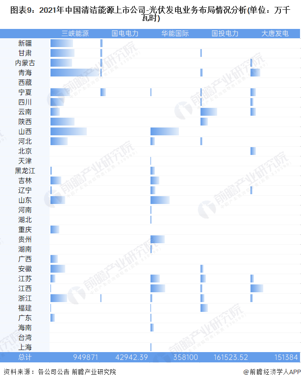 图表9：2021年中国清洁能源上市公司-光伏发电业务布局情况分析(单位：万千瓦时)