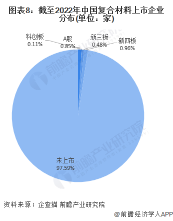 图表8：截至2022年中国复合材料上市企业分布(单位：家)