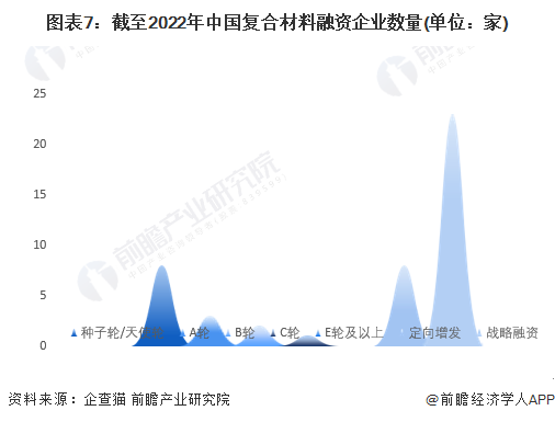 图表7：截至2022年中国复合材料融资企业数量(单位：家)