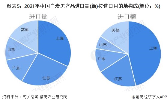 图表5：2021年中国白炭黑产品进口量(额)按进口目的地构成(单位：%)