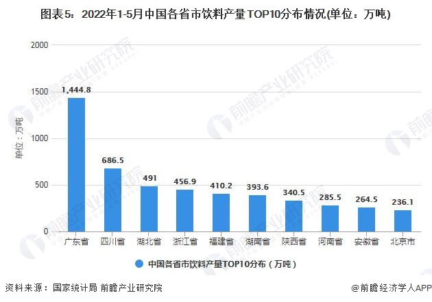 图表5：2022年1-5月中国各省市饮料产量TOP10分布情况(单位：万吨)