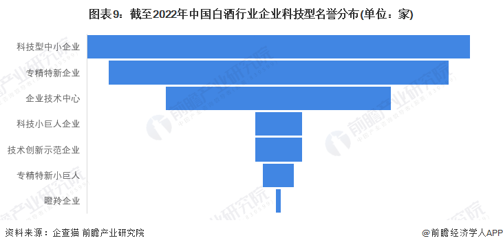 图表9：截至2022年中国白酒行业企业科技型名誉分布(单位：家)