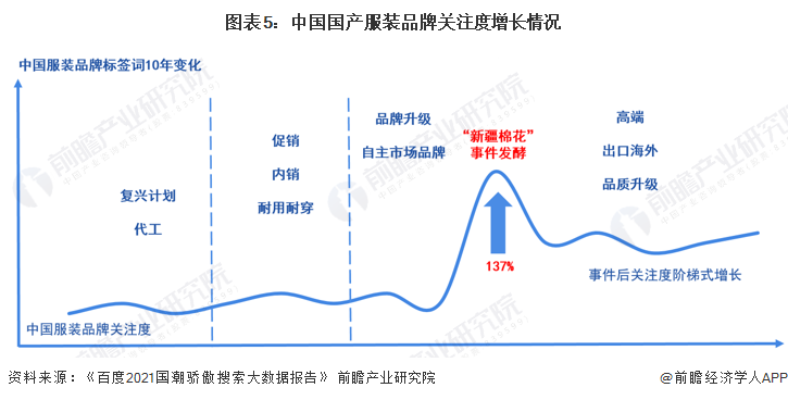 图表5：中国国产服装品牌关注度增长情况