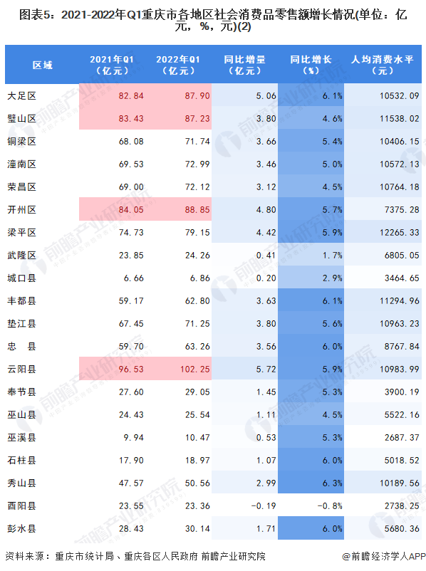 圖表5：2021-2022年Q1重慶市各地區社會消費品零售額增長情況(單位：億元，%，元)(2)
