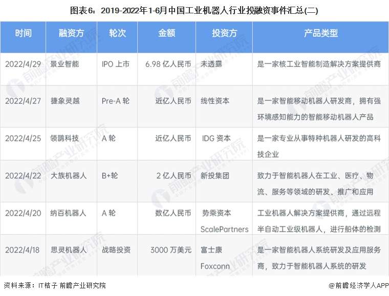 图表6：2019-2022年1-6月中国工业机器人行业投融资事件汇总(二)