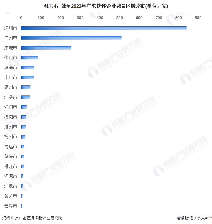 圖表4：截至2022年廣東快遞企業(yè)數(shù)量區(qū)域分布(單位：家)