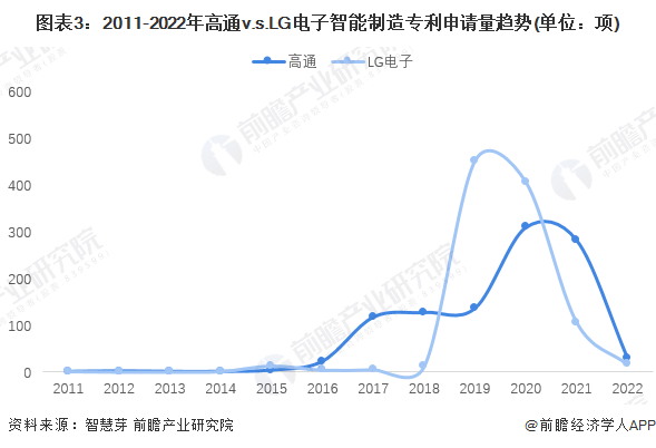 图表3：2011-2022年高通v.s.LG电子智能制造专利申请量趋势(单位：项)