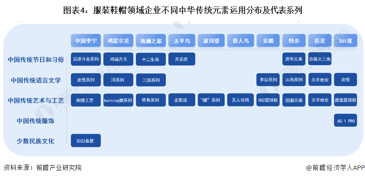 图表4：服装鞋帽领域企业不同中华传统元素运用分布及代表系列