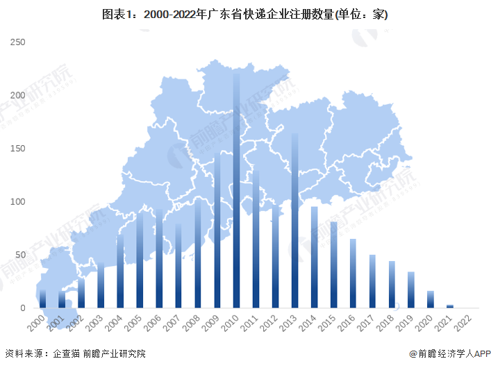 图表1：2000-2022年广东省快递企业注册数量(单位：家)