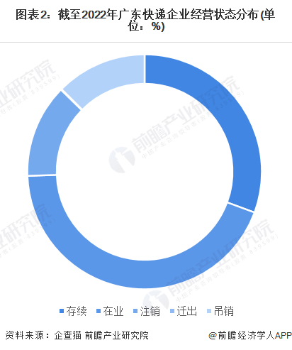 圖表2：截至2022年廣東快遞企業(yè)經(jīng)營狀態(tài)分布(單位：%)