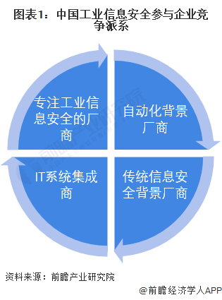 图表1：中国工业信息安全参与企业竞争派系