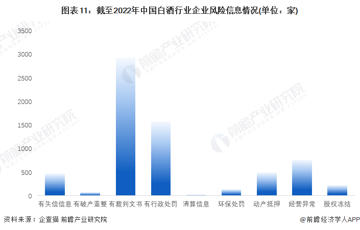 图表11：截至2022年中国白酒行业企业风险信息情况(单位：家)