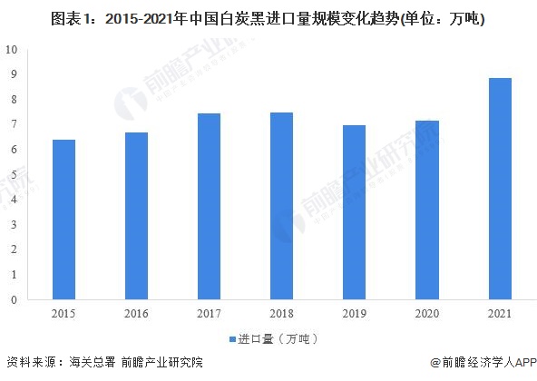 图表1：2015-2021年中国白炭黑进口量规模变化趋势(单位：万吨)