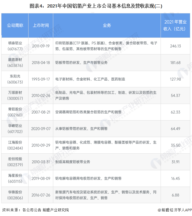 图表4：2021年中国铝箔产业上市公司基本信息及营收表现(二)