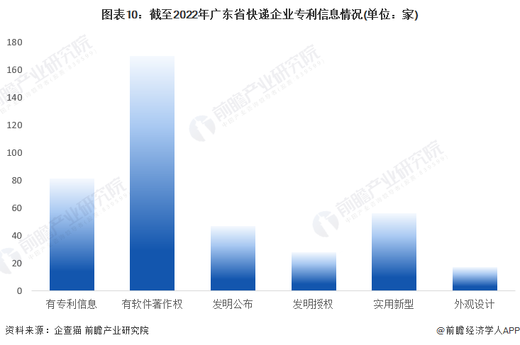 圖表10：截至2022年廣東省快遞企業(yè)專利信息情況(單位：家)