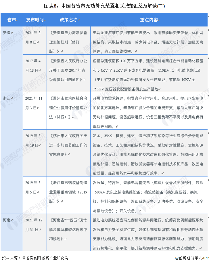 图表8：中国各省市无功补充装置相关政策汇总及解读(二)