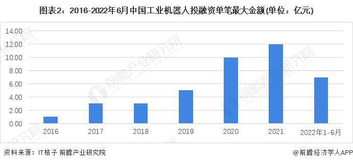 图表2：2016-2022年6月中国工业机器人投融资单笔最大金额(单位：亿元)