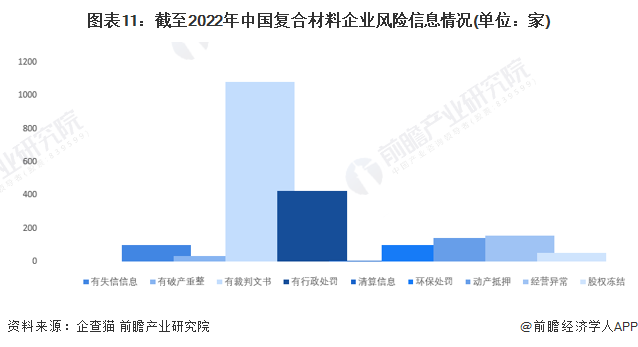 图表11：截至2022年中国复合材料企业风险信息情况(单位：家)