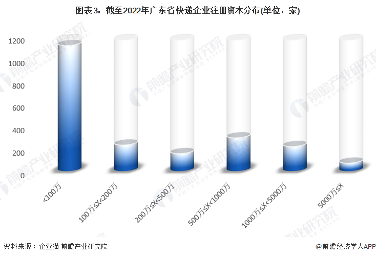 圖表3：截至2022年廣東省快遞企業(yè)注冊資本分布(單位：家)